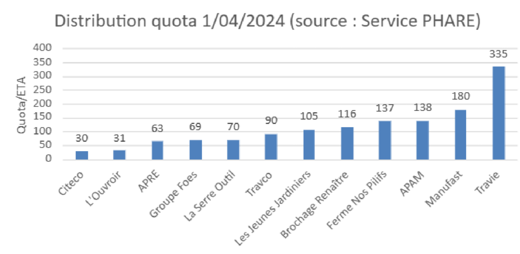 Taille des ETA membres en fonction du quota de travailleurs en situation de handicap relevé au 1er avril 2024